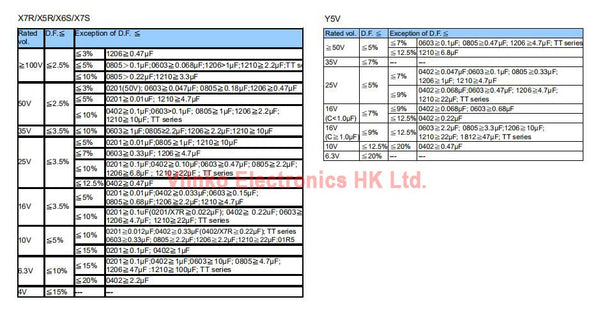 [variant_title] - 100pcs 0603 SMD Chip Multilayer Ceramic Capacitor 0.5pF - 22uF 10pF 22pF 100pF 1nF 10nF 15nF 100nF 0.1uF 1uF 2.2uF 4.7uF 10uF