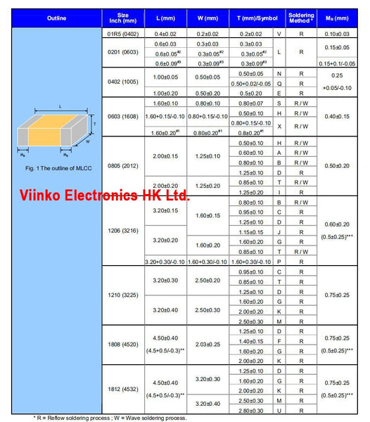 [variant_title] - 100pcs 0603 SMD Chip Multilayer Ceramic Capacitor 0.5pF - 22uF 10pF 22pF 100pF 1nF 10nF 15nF 100nF 0.1uF 1uF 2.2uF 4.7uF 10uF